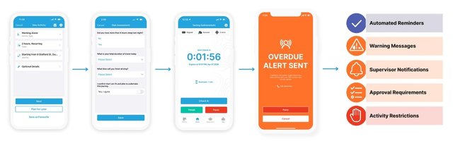 Four GetHomeSafe app screens showing activity setup, a risk assessment, a check-in countdown and an overdue alert, beside a list of automated reminders, warning messages, supervisor notifications, approval requirements and activity restrictions