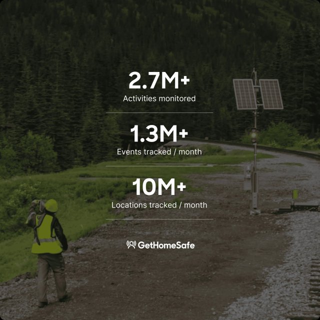 Headline statistics showing GetHomeSafe usage across millions of lone worker activities
