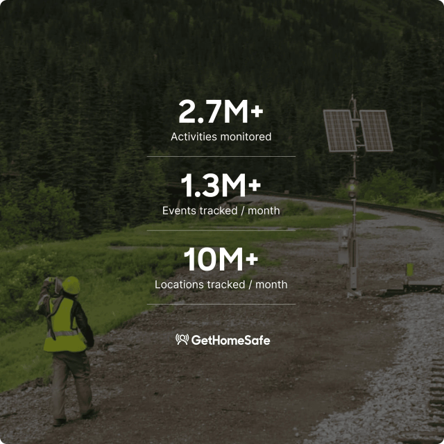 Headline statistics showing GetHomeSafe usage across millions of lone worker activities