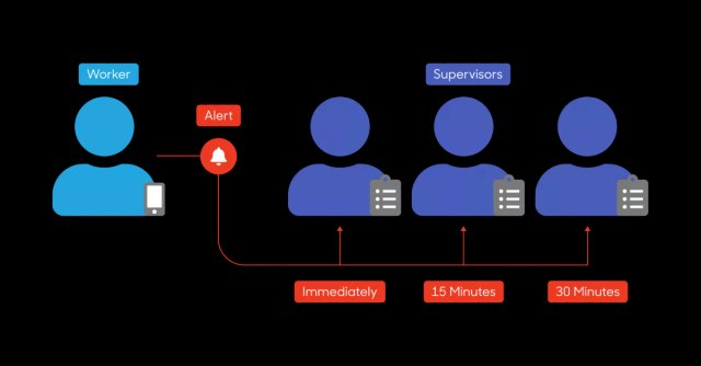 Infographic illustrating the three-step lone worker alert escalation and response process
