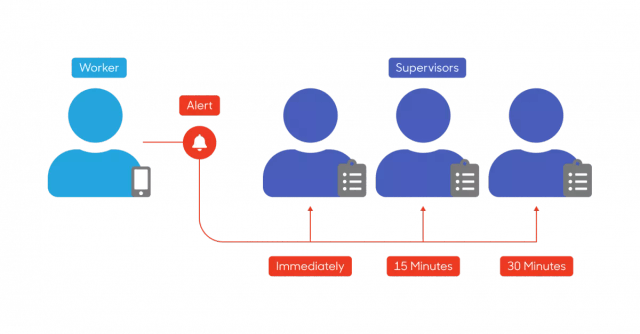Infographic illustrating the three-step lone worker alert escalation and response process