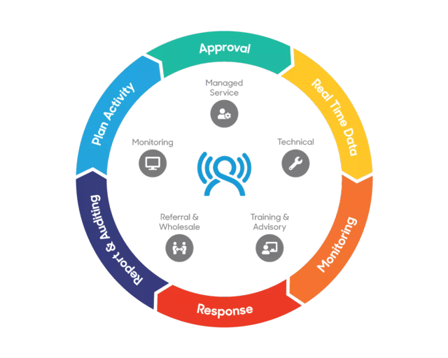 Infographic illustrating the GetHomeSafe partnership model with referral, wholesale, and managed service tiers