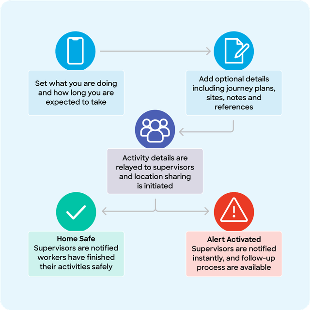 GetHomeSafe activity tracking screen with live device sync and supervisor exception notifications