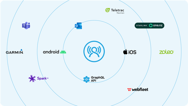GetHomeSafe integrations diagram showing connected mobile apps, networks, vehicle tracking and GPS devices