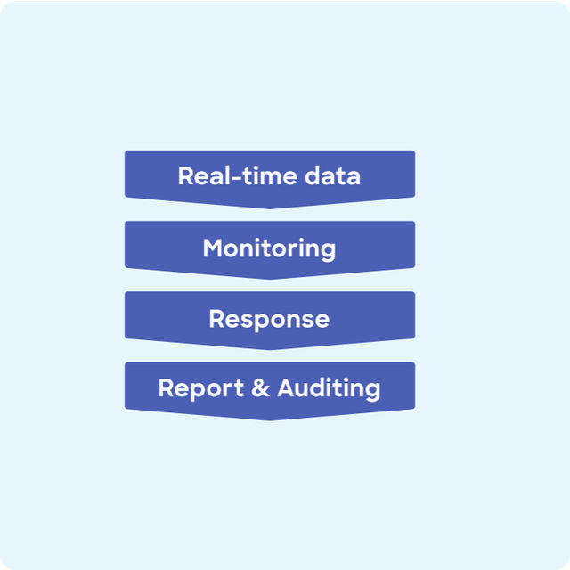 Standard welfare monitoring