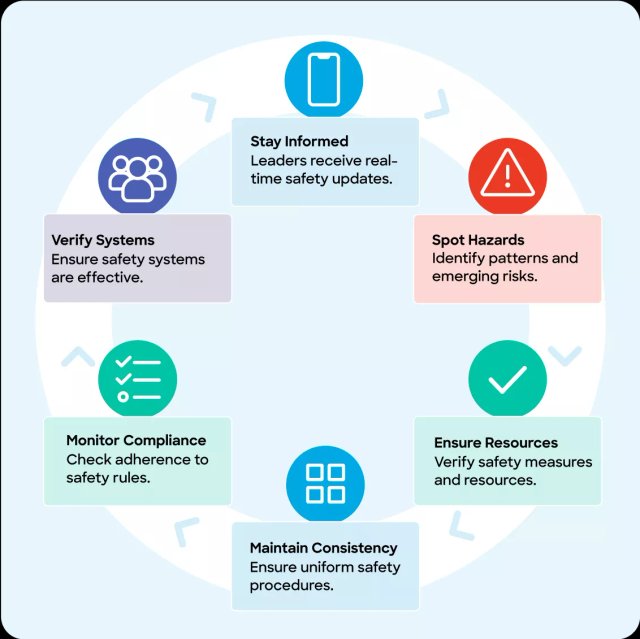 Compliance and reporting