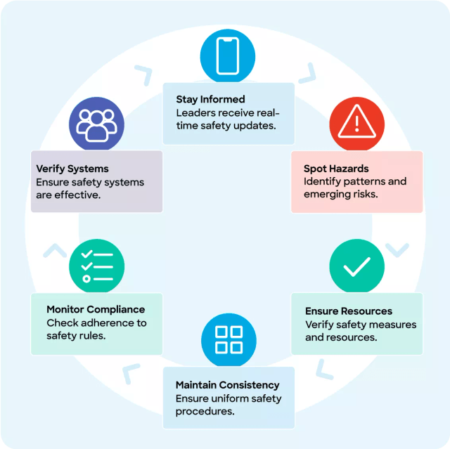 Compliance and reporting