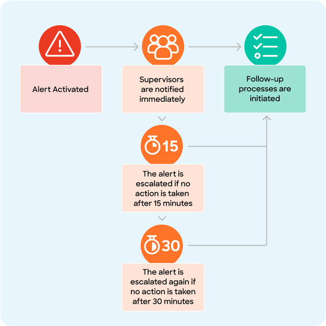GetHomeSafe alert escalation screen showing three-step notification process and follow-up workflow