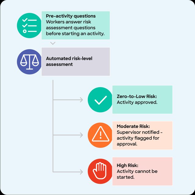 GetHomeSafe prestart risk assessment evaluating sleep, journey duration and road conditions