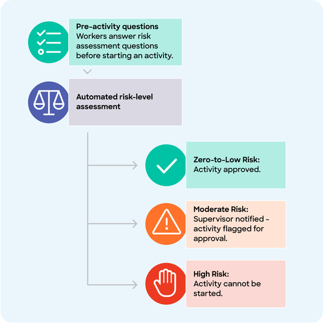 GetHomeSafe prestart risk assessment evaluating sleep, journey duration and road conditions