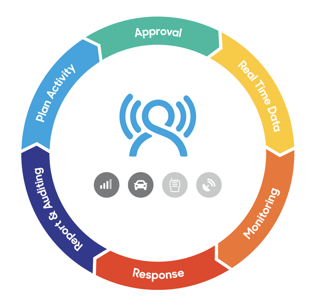 Diagram of the GetHomeSafe journey management workflow from plan to approval and live tracking
