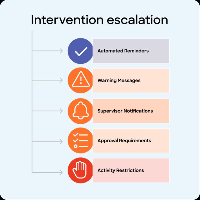 GetHomeSafe Dynamic Risk Assessment intervention escalation levels from warning to restriction