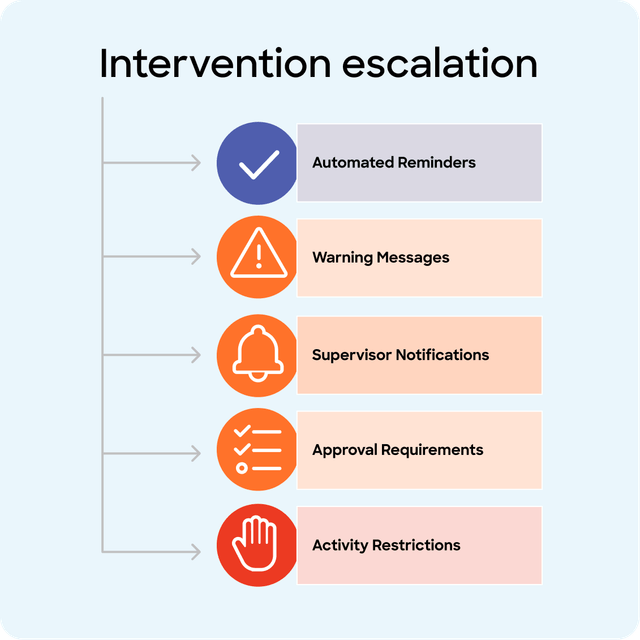 GetHomeSafe Dynamic Risk Assessment intervention escalation levels from warning to restriction