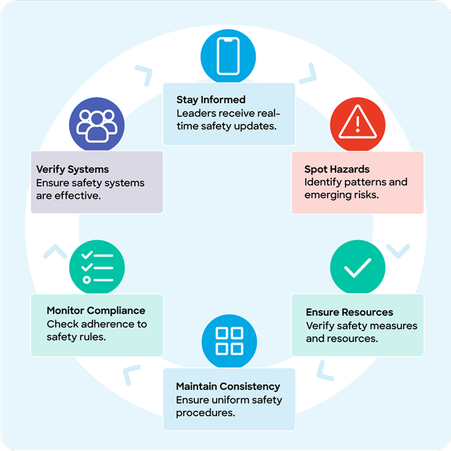 GetHomeSafe dashboard giving safety leaders real-time visibility of worker check-ins